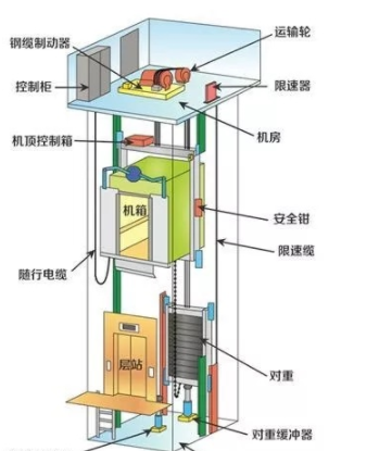 電梯構造